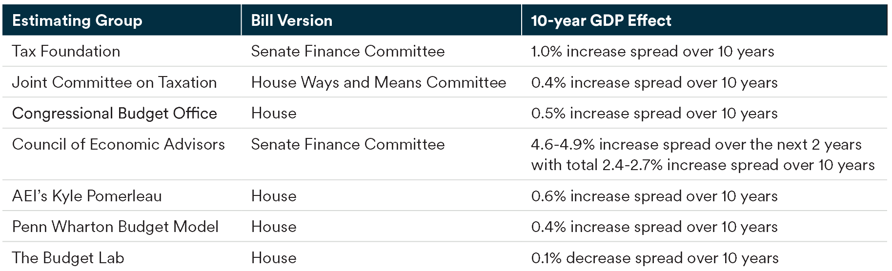 Table comparing estimates in 10-year GDP effect of the OBBBA