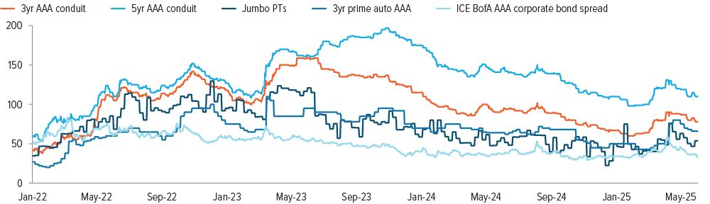 Graph showing AAA-rated CMBS, non-agency RMBS, ABS, and corporate bonds’ spread to Treasuries