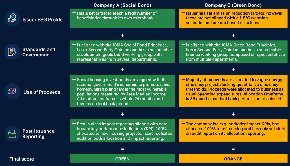 Infographic highlighting updates to the sustainable bond model’s four aspects.