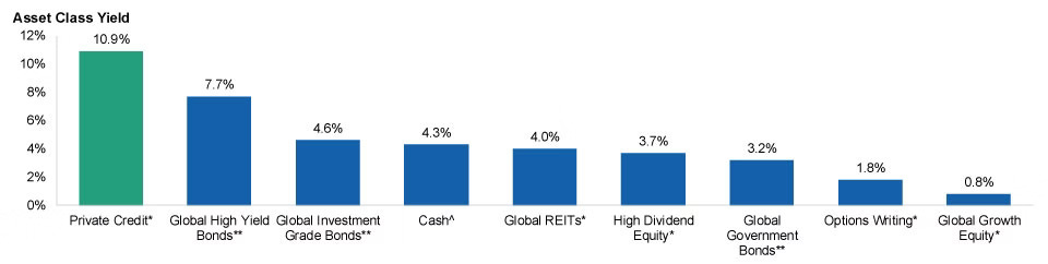 fig3-Allocating-to-private-credit