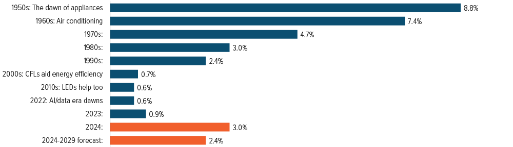 Graph showing average annual load growth of electricity since 1950s