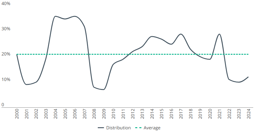 Graph showing distributions of starting NAV