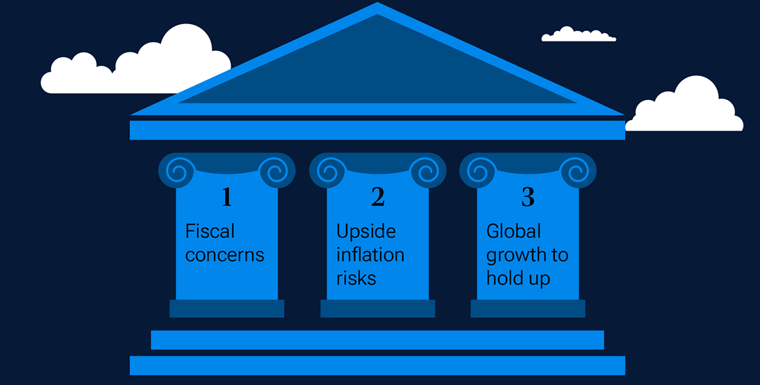 Fig. 1 is a graphic showing the three key reasons we believe Treasury yields are going higher: fiscal concerns, higher inflation, and the prospect of global growth holding up.