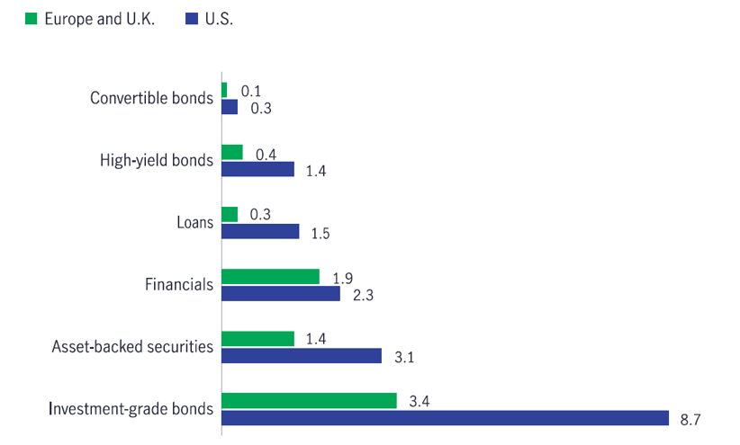Simple component bar chart showing the composition of the U.S. and European multi-asset credit universe, according to data as of March 2025. The chart shows that the U.S. multi-asset credit universe is bigger than its European peer.