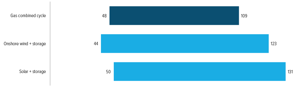 Graph showing levelized cost of electricity, unsubsidized in dollars per megawatt hour