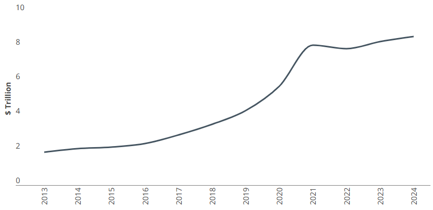 Graph showing private equity NAV