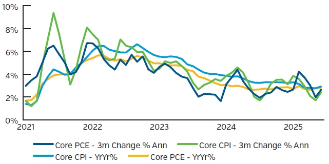 Graph showing consistent inflation since 2021