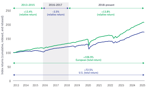 Simple line chart comparing the returns of European credit versus U.S. credit. The chart shows that European credit outperformed between 2013 and 2015 and between 2018 and March 2025; however, the asset class underperformed its U.S. peers between 2016 and 2017.