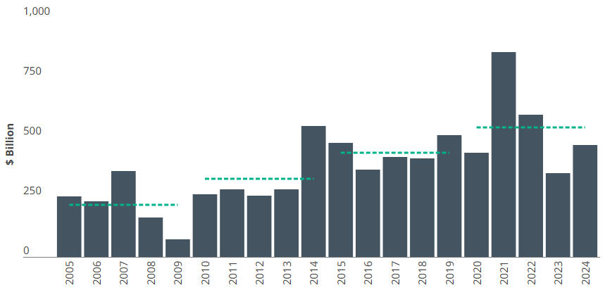 Graph showing total global distributions