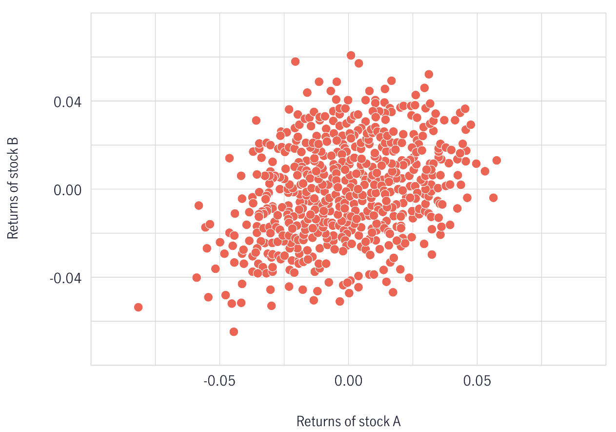 Low drop dependence scatter chart, designed to identify assets that tend to move together during downside markets.