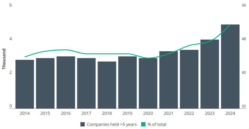 Graph showing median age of unrealized investments
