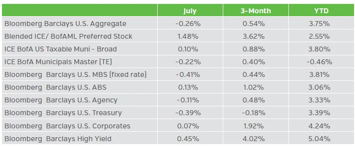 Table comparing fixed income returns