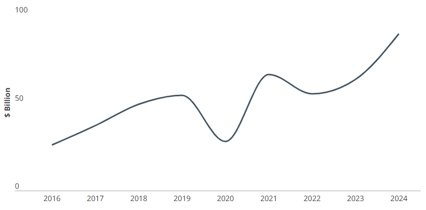 Graph showing LP-led secondary deal volume
