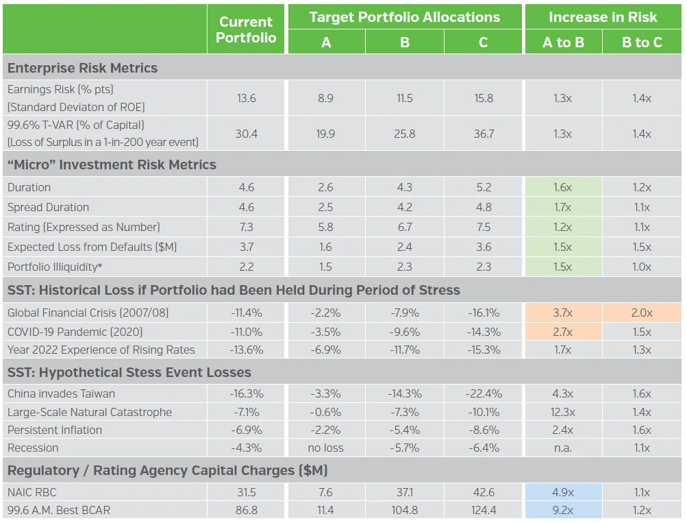 Table comparing strategic asset allocation results