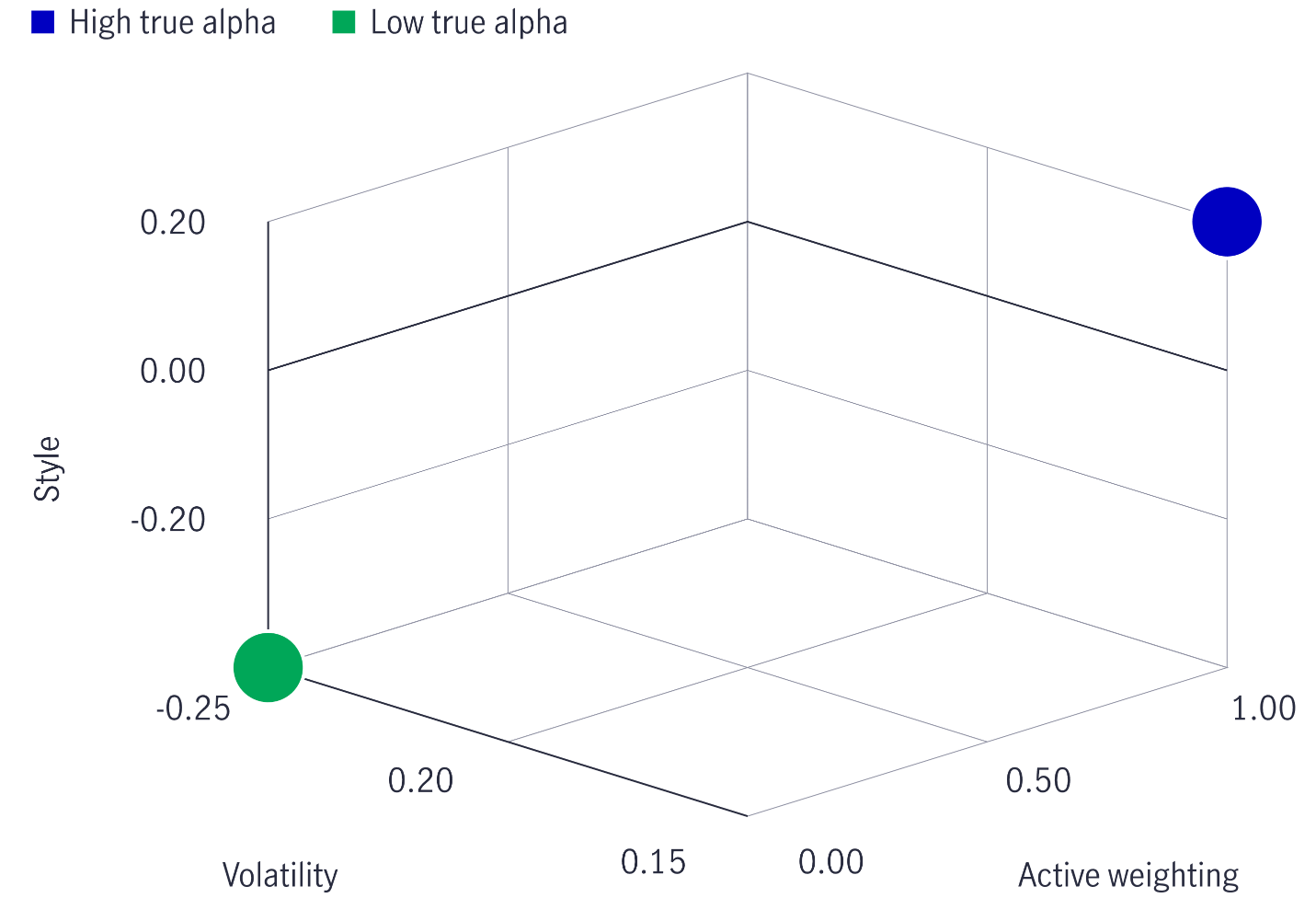 Image shows a 3D representation of true alpha measurements, which helps quantify a manager's conviction in specific investments.