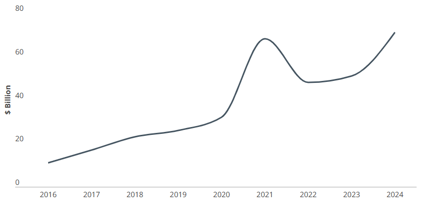 Graph showing GP-led secondary deal volume in billion dollars, increasing
