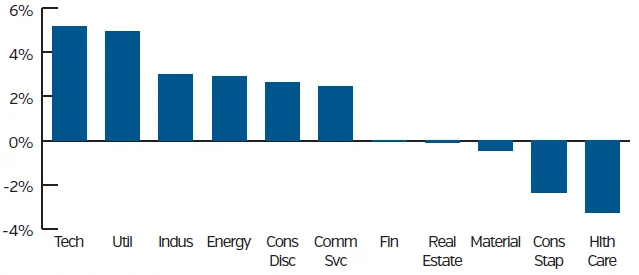 Graph comparing domestic equity in various sectors