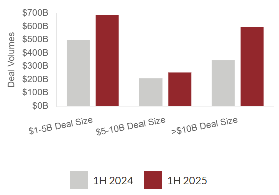 Graph showing Global M&A Deal Activity