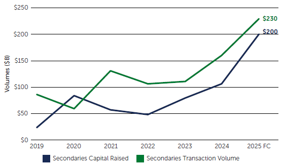 Graph showing transaction volumes increasing and exceeding fundraising