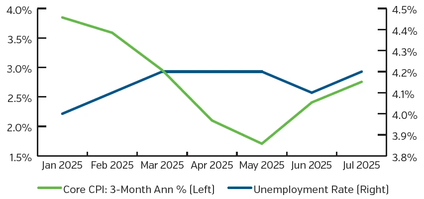Graph showing recent inflation vs employment rates