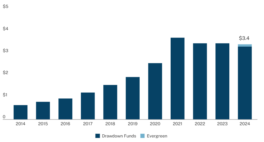 Graph showing increase in venture capital until 2021, where it stops growing
