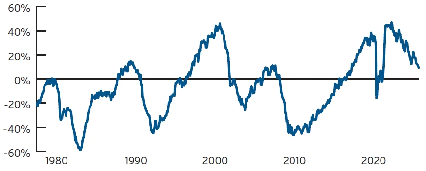 Graph showing labor market differential over last 50 years