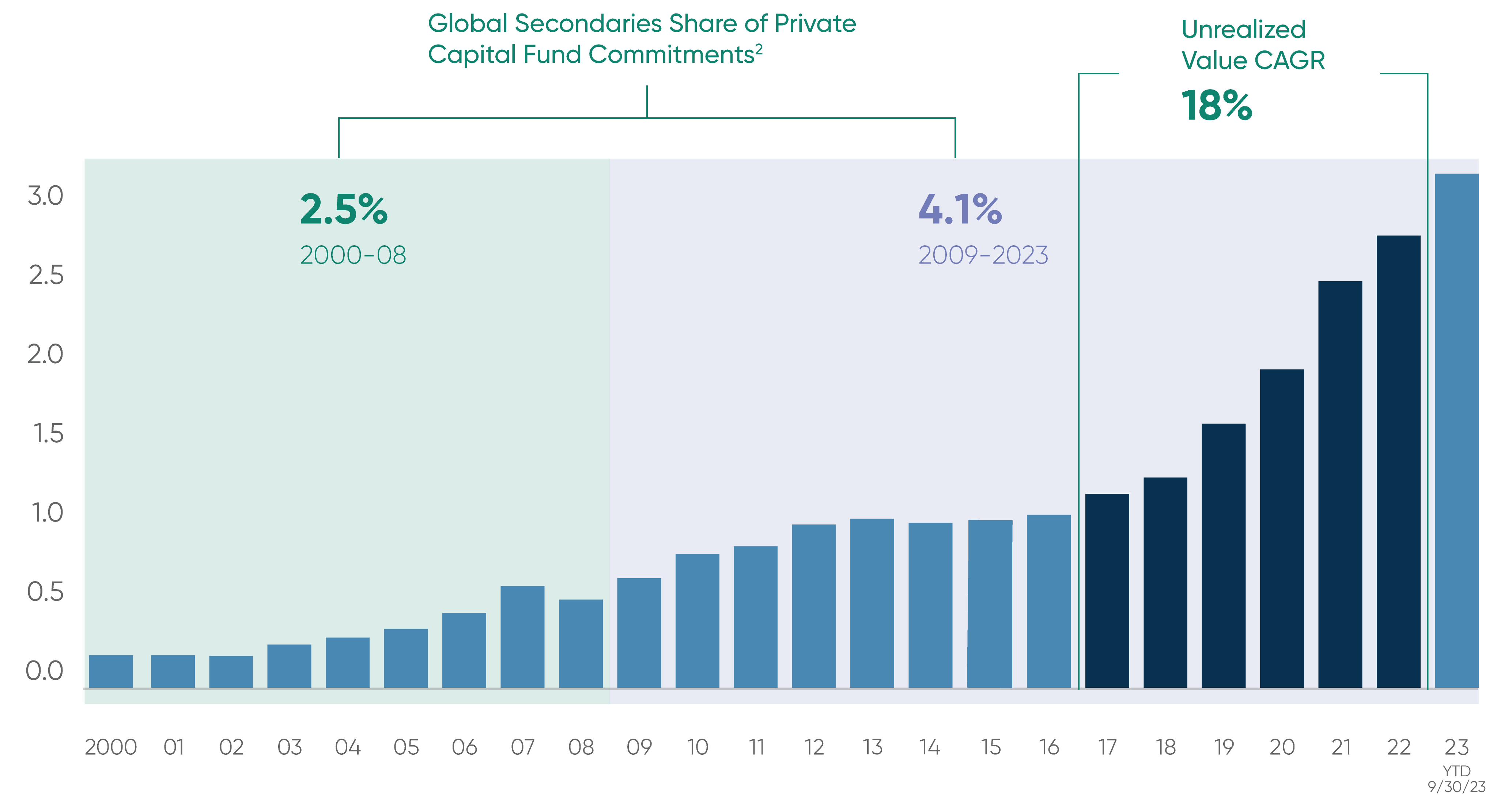 Chart showing global secondaries share of private capital fund commitments increasing from 2000-22023 with 2017-2023 unrealized value CAGR at 18%