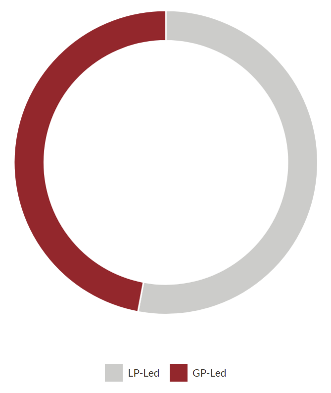 Pie chart showing LP-Led vs. GP-Led Secondary Transactions