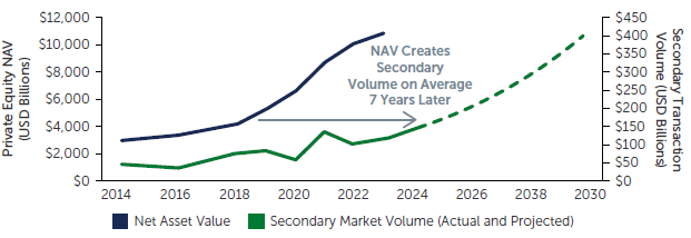 Graph showing increase in NAV and projected secondary market volume