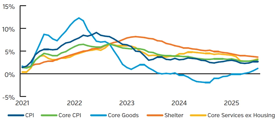 Graph showing CPI components