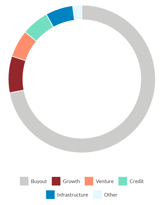 LP-Led Secondary Market Split by Fund Strategy