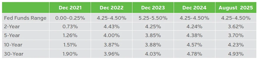 Table showing annual U.S. yield curves Dec 2021