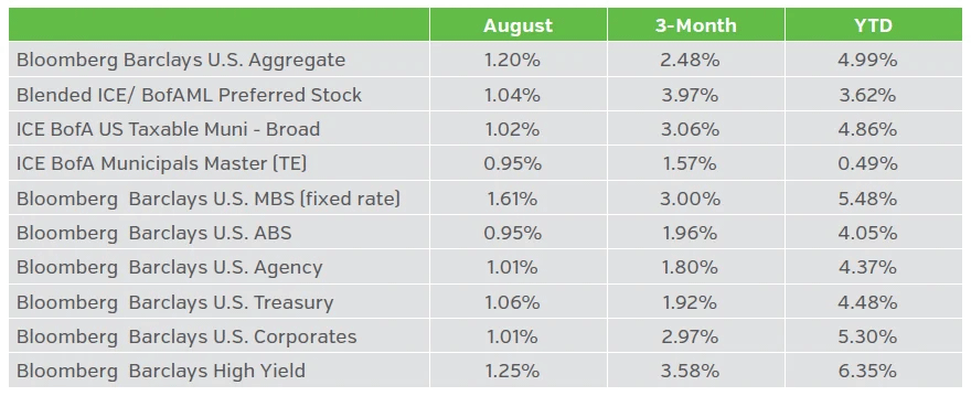 Table showing fixed income returns