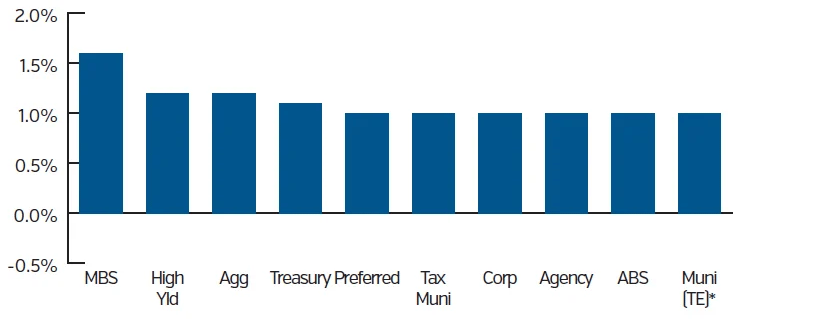 Graph showing month to date total returns in domestic fixed income sector
