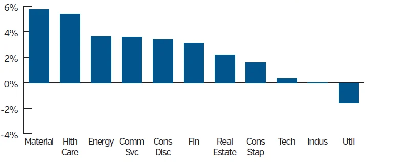 Graph showing month to date total returns on domestic equity