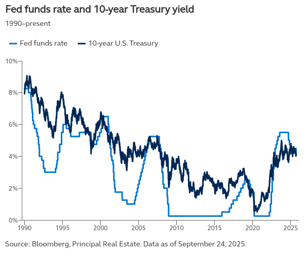 fed-funds-rate-and-10-ye