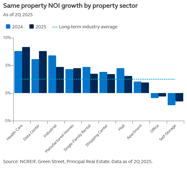 same-property-noi-growth