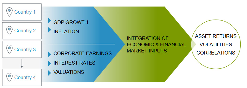 Illustration showing relationship between qualities about countries and returns on investments