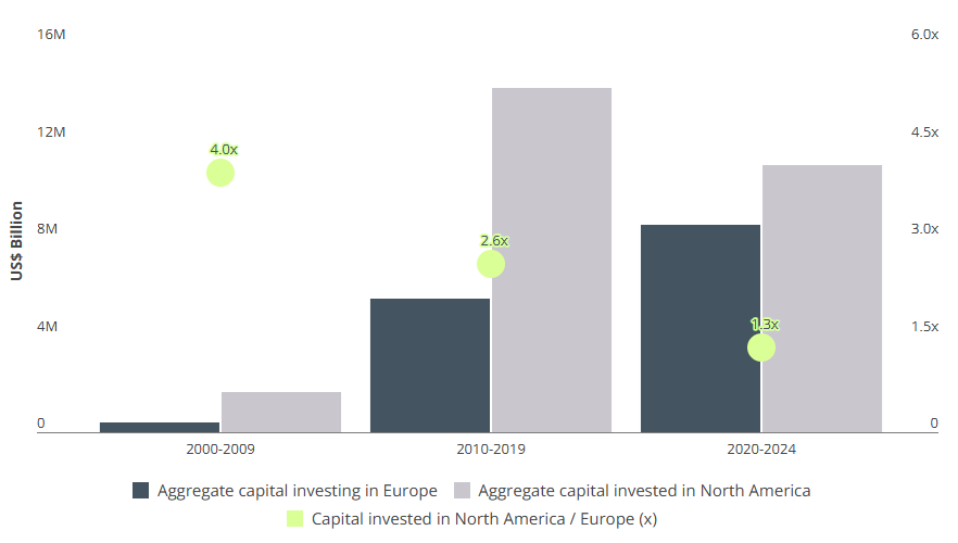 SBO software capital invested in Europe and North America