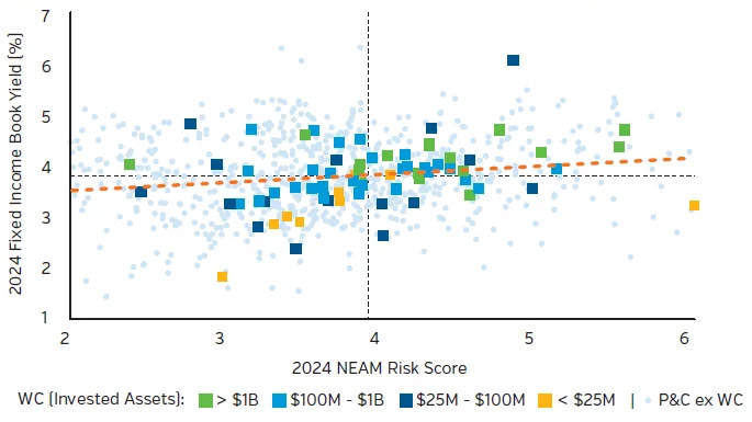 NEAMgroup_10_workers_comp_writers_fixed_income_book_yields_risk_score