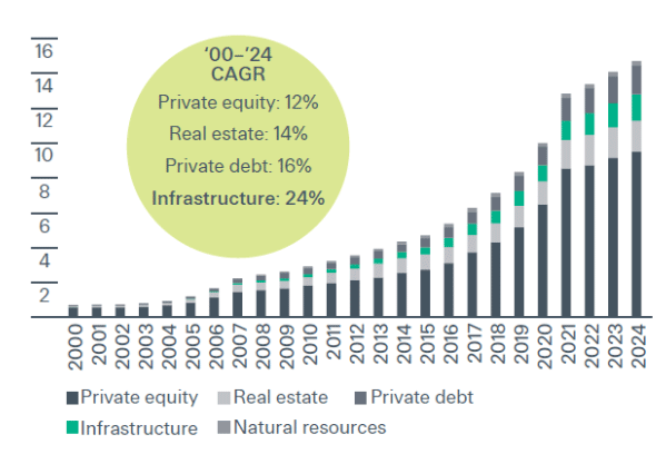 Chart showing increasing AUM of private markets over the years