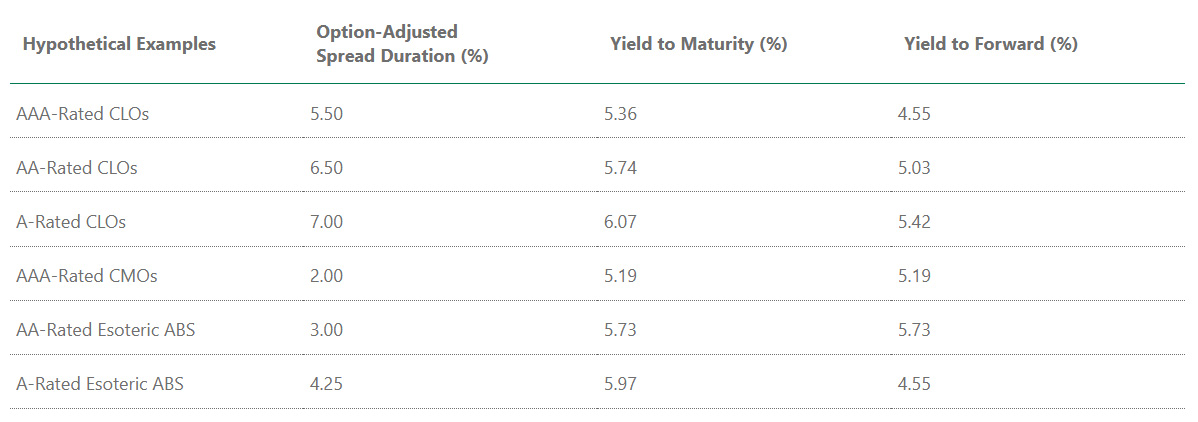 Table showing hypothetical examples and Option-Adjusted Spread Duration (%) Yield to Maturity (%) Yield to Forward (%)