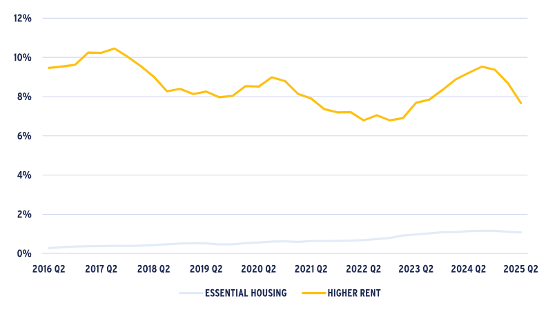 Graph showing YEAR-OVER-YEAR GROWTH IN RENTAL STOCK