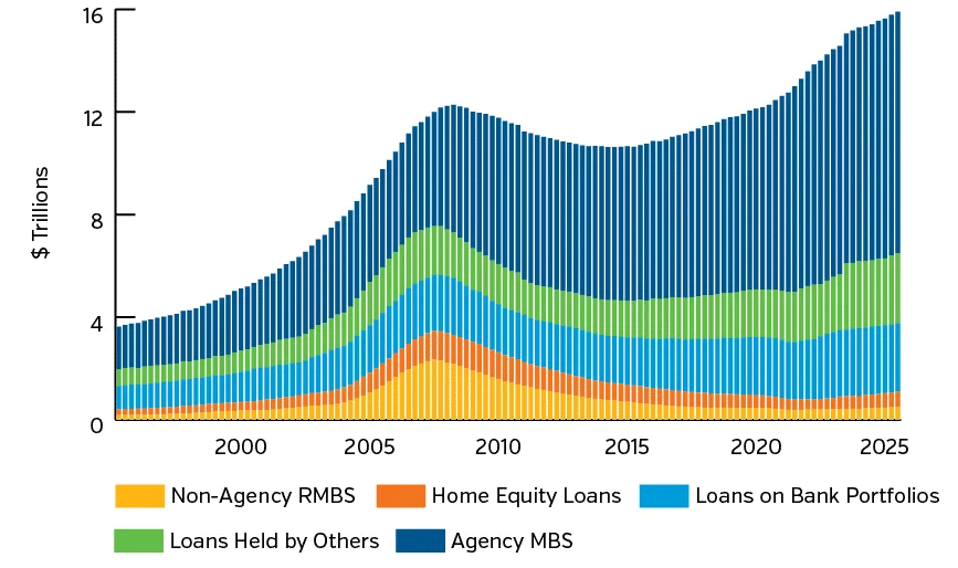 Graph comparing facets of the mortgage market, growing from 4 trillion dollars to 16 trillion in 2025