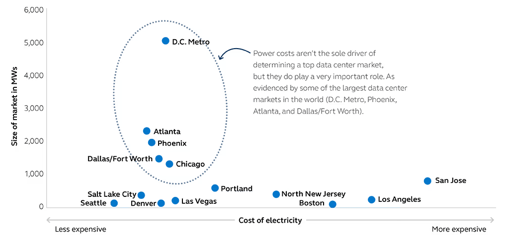 Chart displaying U.S. cities and the size of the markets in MWs by the cost of electricity in said market
