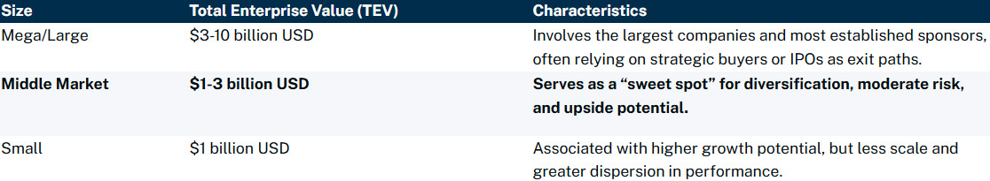 Table showing Size	Total Enterprise Value (TEV)	Characteristics