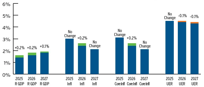 Exhibit 1. Fed Projections: FOMC Economic Projections and Change