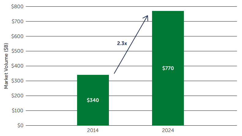 Graph showing doubling in Total Global Market Volume Deployed from 2014 to 2024