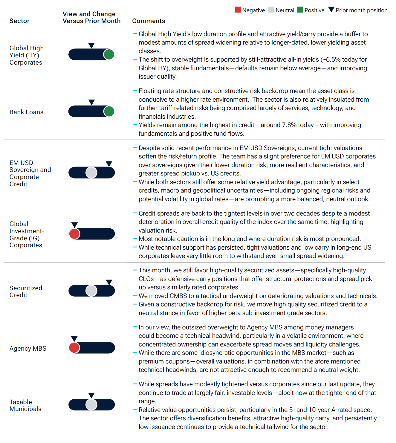 Table showing T Rowe Price fixed income credit sector views for September