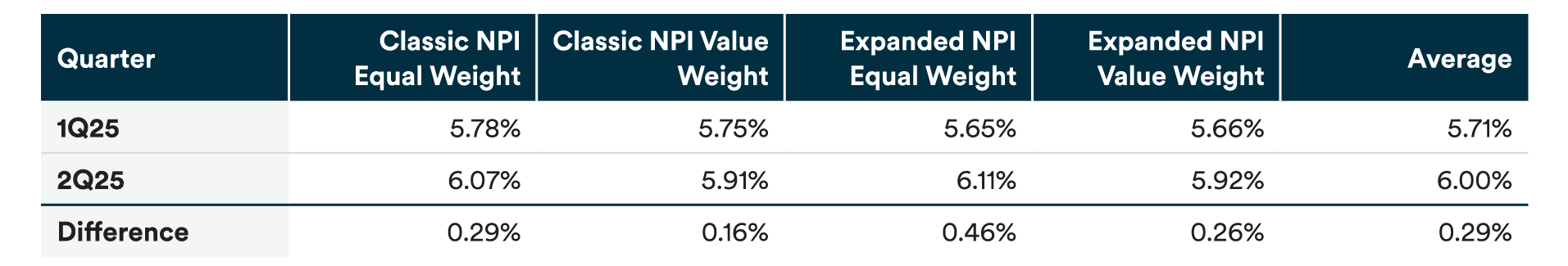 Table showing NCREIF cap rates